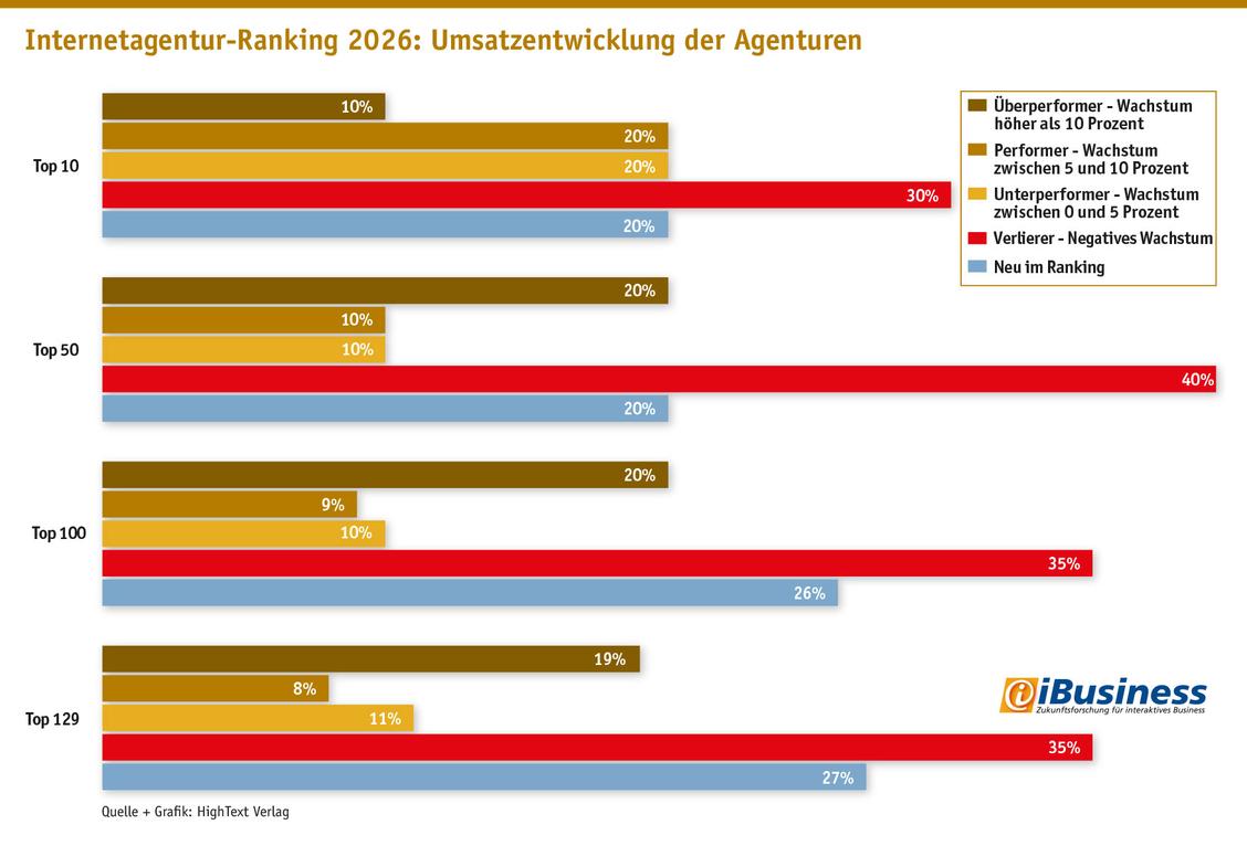  45 Agenturen - und damit mehr als ein Drittel aller gelisteten Unternehmen - weisen ein negatives Umsatzwachstum aus. (Grafik: iBusiness; Grafik: Hightext Verlag)