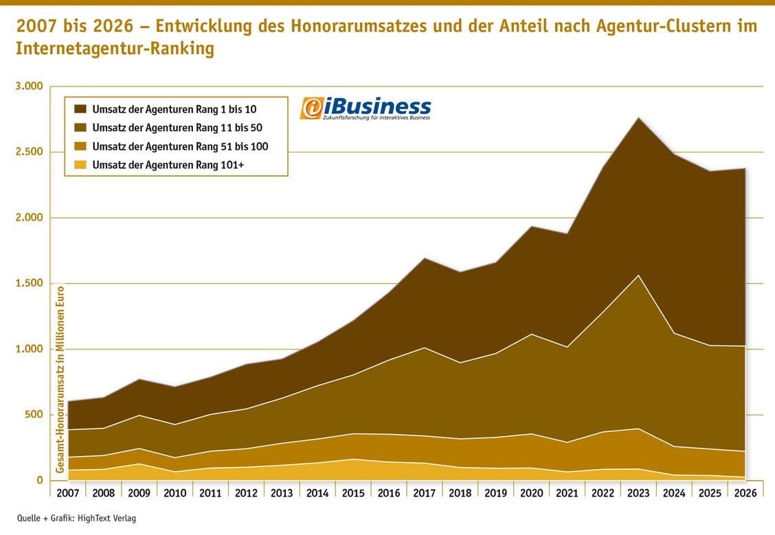 Die Zunahme der Konzentration, vor allem hin zur Ranking-Spitze, bleibt weiter ein Problem. Die 10 umsatzstärksten Digitalagenturen erwirtschaften mehr als jeden zweiten Umsatz-Euro im Ranking.  (Grafik: iBusiness; Grafik: Hightext Verlag)