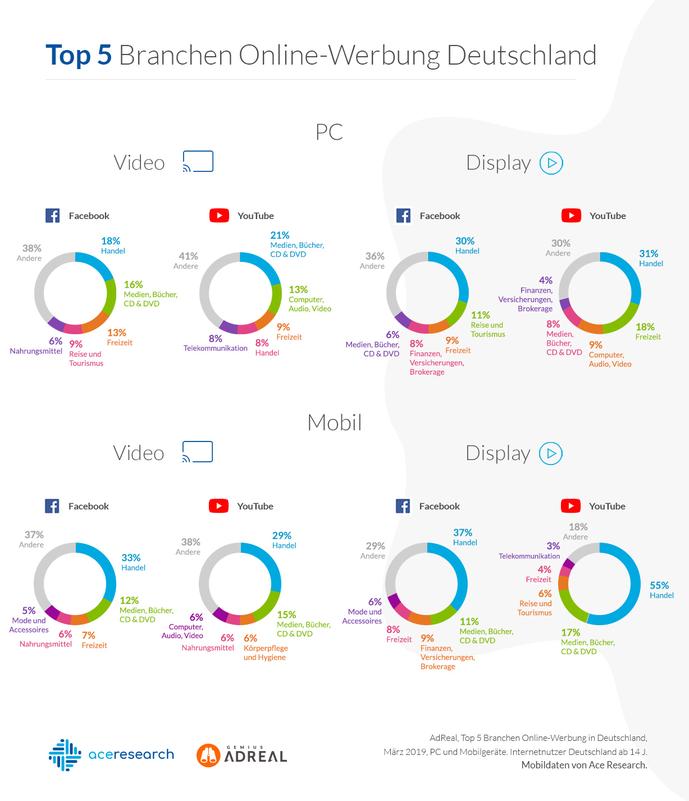 Handelsunternehmen lieben Facebook und seine App: Diese Branche ist nach Ad Impressions die größte Gruppe der Werbetreibenden in den mobilen Umgebungen von Facebook.  (Grafik: AdReal)