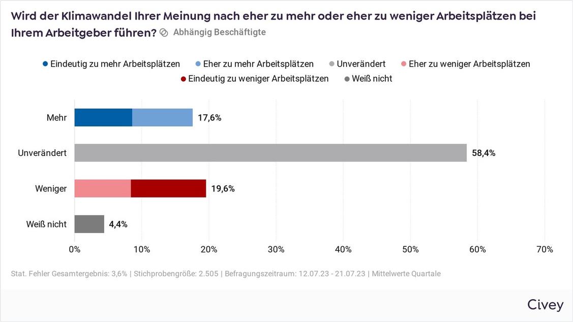 Während etwa gleich viele Angestellte an mehr oder weniger Jobs wegen des Klimawandels glauben, gehen die meisten von einem gleichbleibendem Jobangebot aus (Grafik: DEBA/Civey)