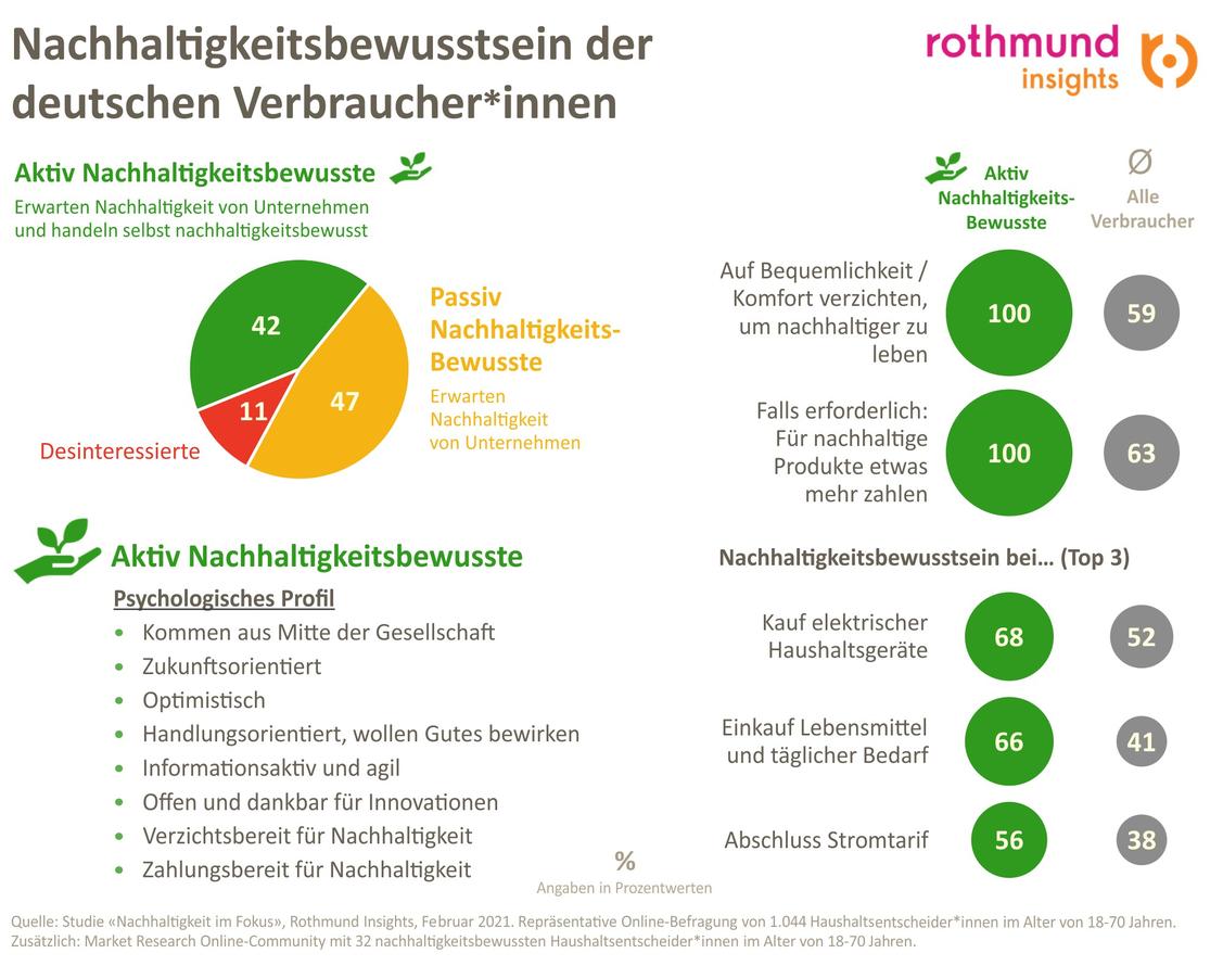  (Grafik: Rothmund insights)