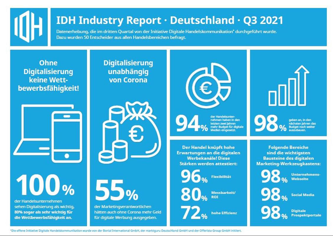 Auch ohne Corona hätten Marketingverantwortliche mehr Geld in digitale Werbung investiert.  (Grafik: Initiative Digitale Handelskommunikation)