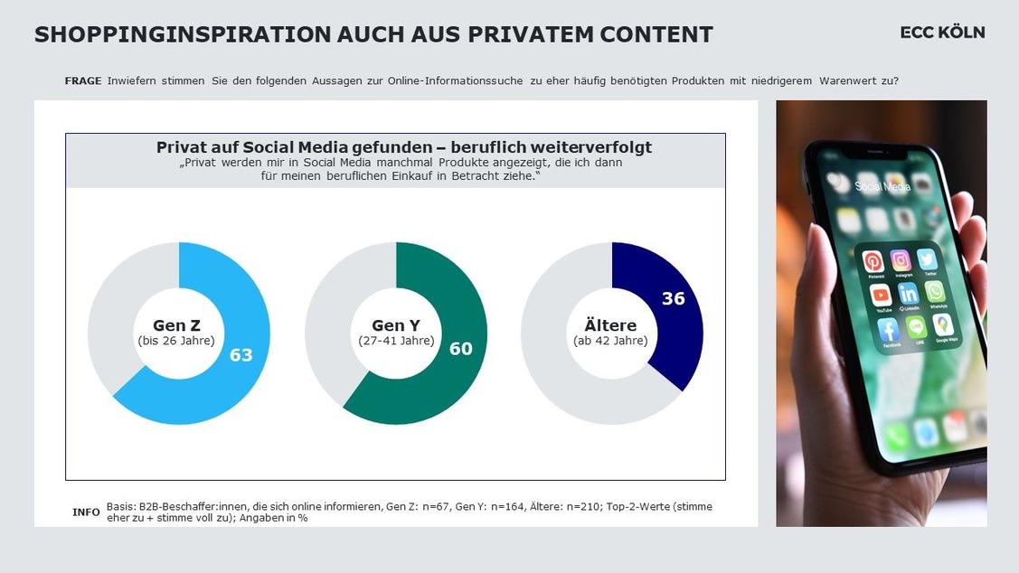  Private Gewohnheiten und Bedürfnisse werden auf den beruflichen Kontext übertragen, digitale Beschaffungsmöglichkeiten wie Social und Mobile Commerce rücken in den Fokus. (Grafik: ECC Köln und Adobe)