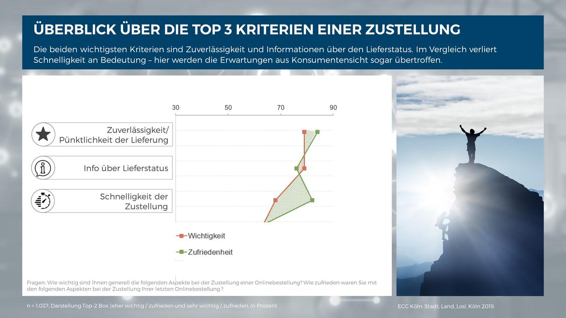 Die wichtigsten Kriterien bei der Paketzustellung (Grafik: ECC Köln)