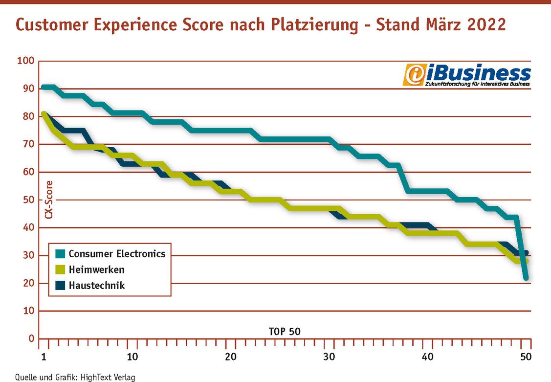 Vergleich des CX-Scores der 50 umsatzstärksten Hersteller und Marken der Branchen Consumer Electronics, Heimwerken und Garten und Haustechnik: Die Customer-Experience-Performance in der Unterhalterhaltungselektronik erreicht insgesamt ein deutlich höheres Niveau.  (Grafik: HighText Verlag)