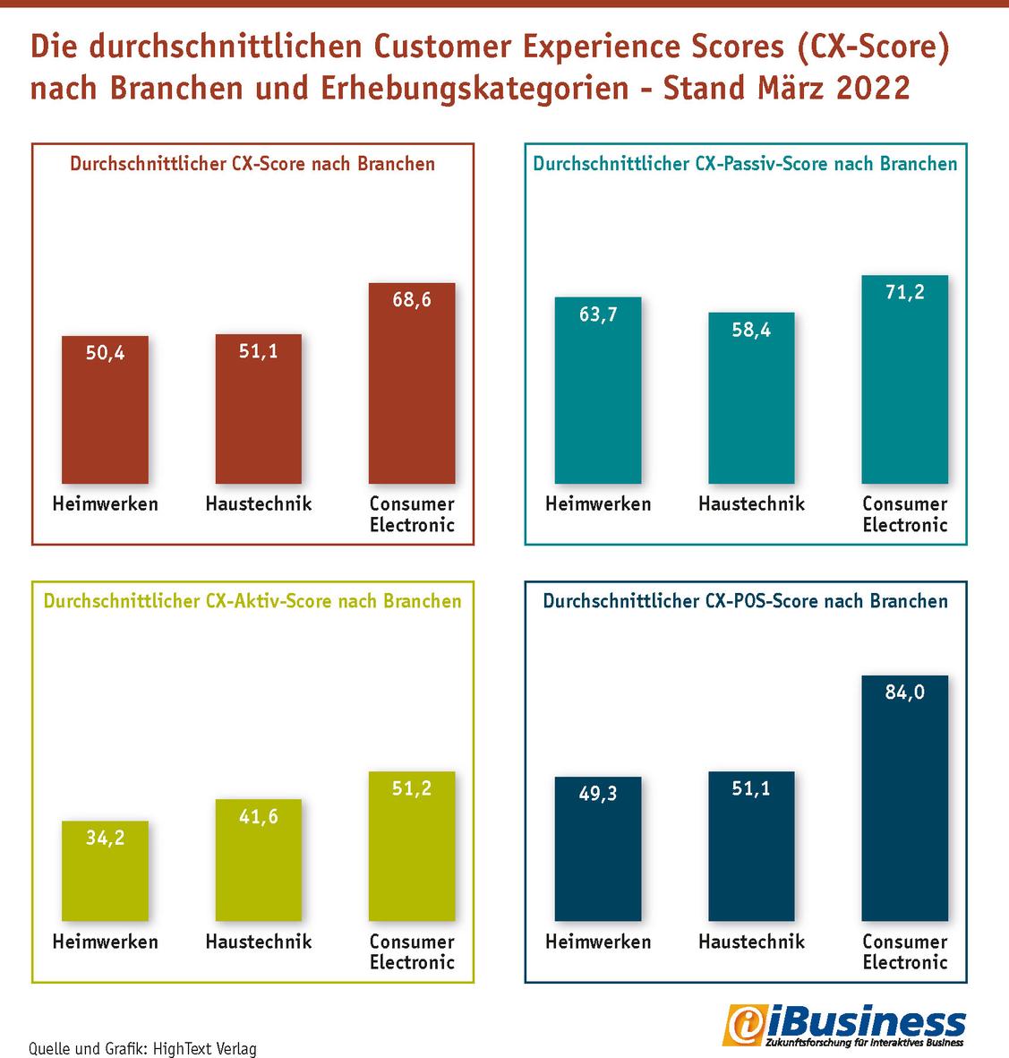 In puncto des aktiven CX-Scores haben alle drei Branchen Luft nach oben.  (Grafik: HighText Verlag)