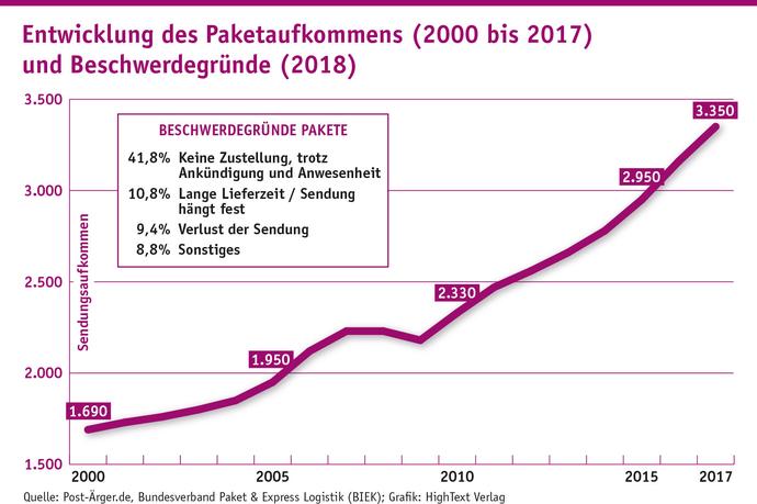 Entwicklung des Paketaufkommens (2000 bis 2017) und Beschwerdegründe (2018) (Grafik: Quelle: Post-Ärger.de, Bundesverband Paket & Express Logistik (BIEK); Grafik: HighText Verlag)