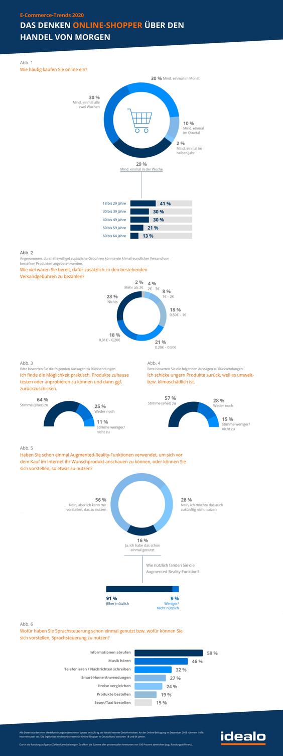 Das denken Online-Shopper über den Handel von Morgen. (Grafik: Idealo)