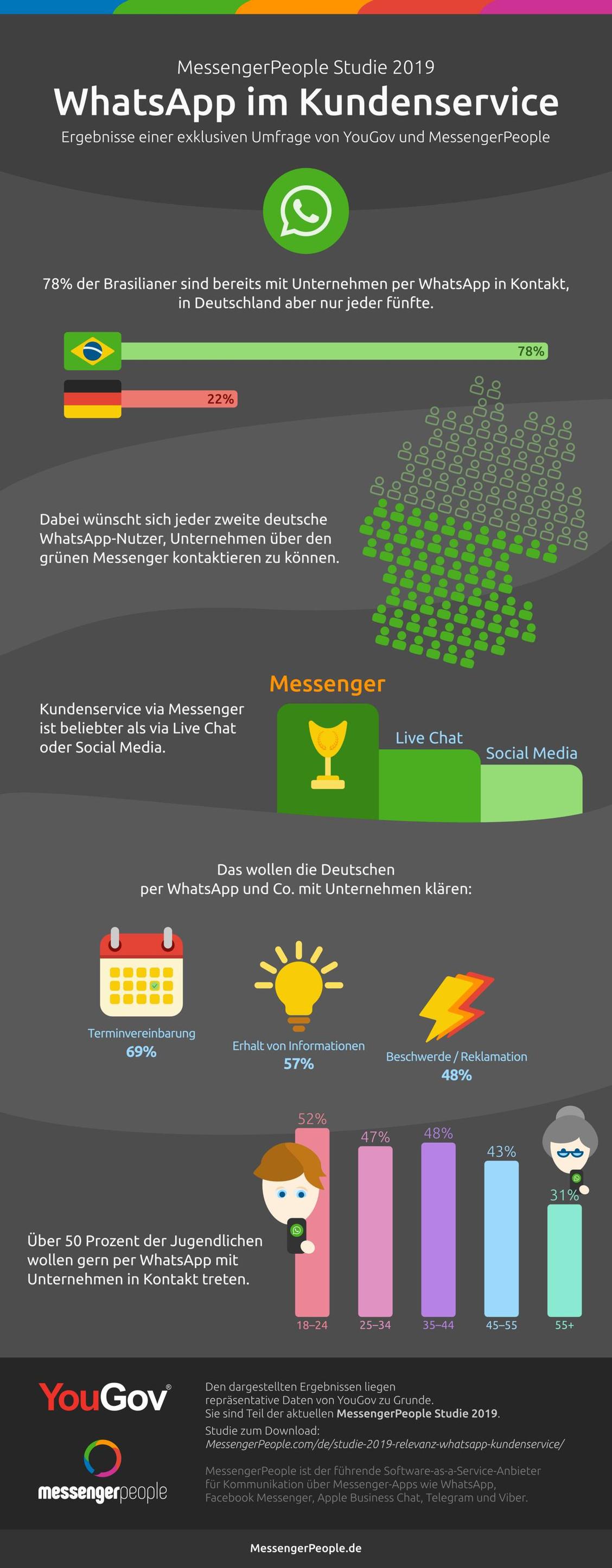  (Grafik: MessengerPeople)