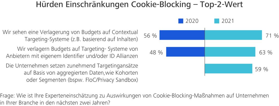 n=140 Experten und Expertinnen aus Handel, Dienstleistung und Produktion (Grafik: United Internet Media/Hochschule für Medien)
