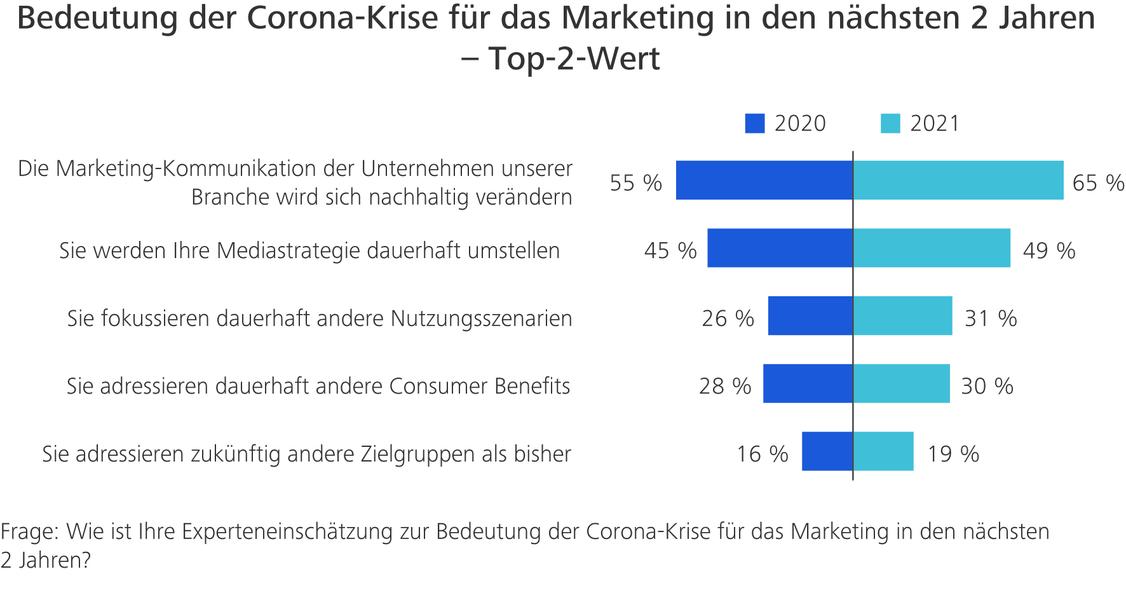 n=140 Experten und Expertinnen aus Handel, Dienstleistung und Produktion (Grafik: United Internet Media/Hochschule für Medien)