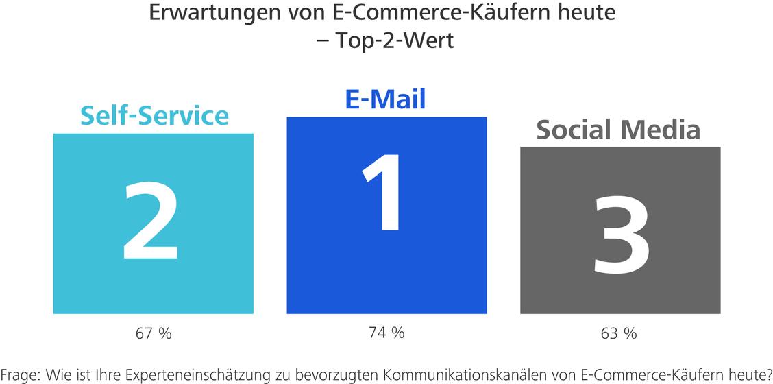n=140 befragte ExpertInnen (Grafik: United Internet Media/Hochschule für Medien)