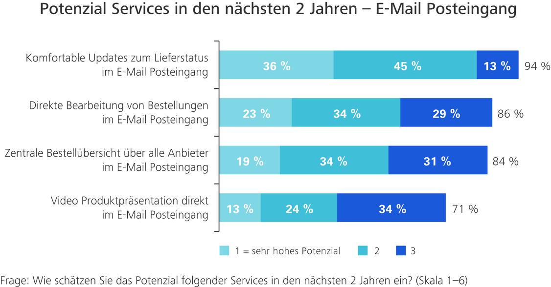 n=140 Marketing-ExpertInnen (Grafik: United Internet Media/Hochschule für Medien)
