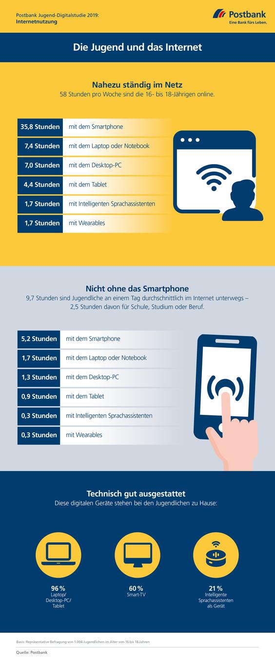  (Grafik: Postbank Jugend-Digitalstudie 2019)
