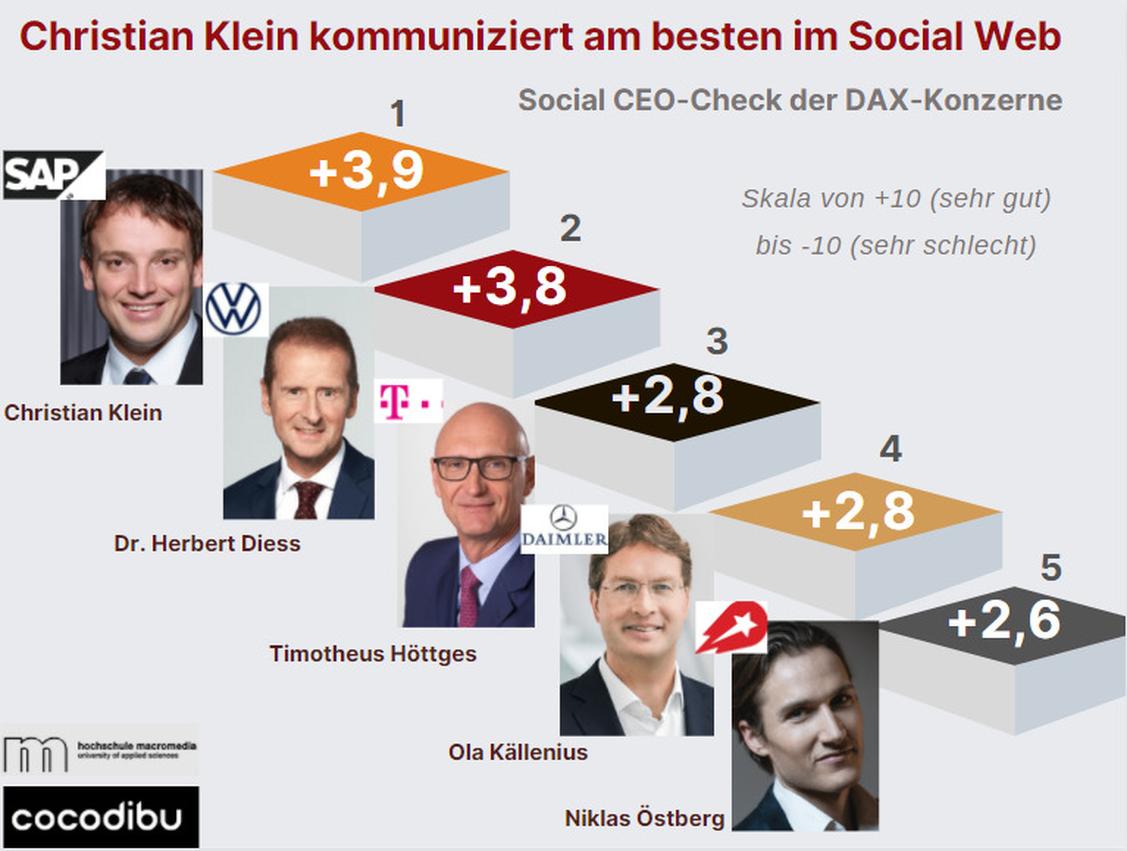  (Grafik: Cocodibu)
