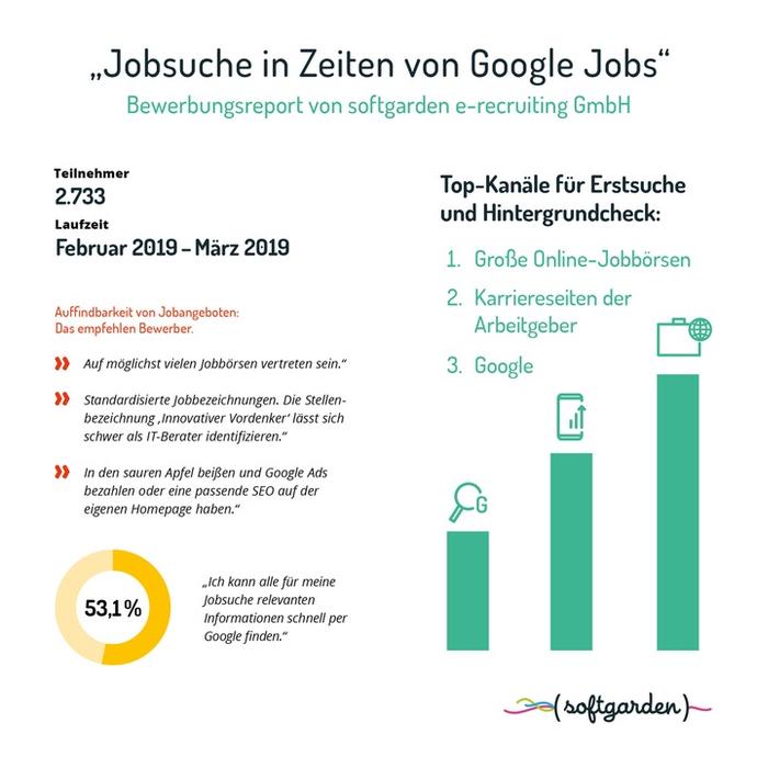 Google ist wichtige Infoquelle, danach recherchieren die Interessierten jedoch weiter.  (Grafik: softgarden)