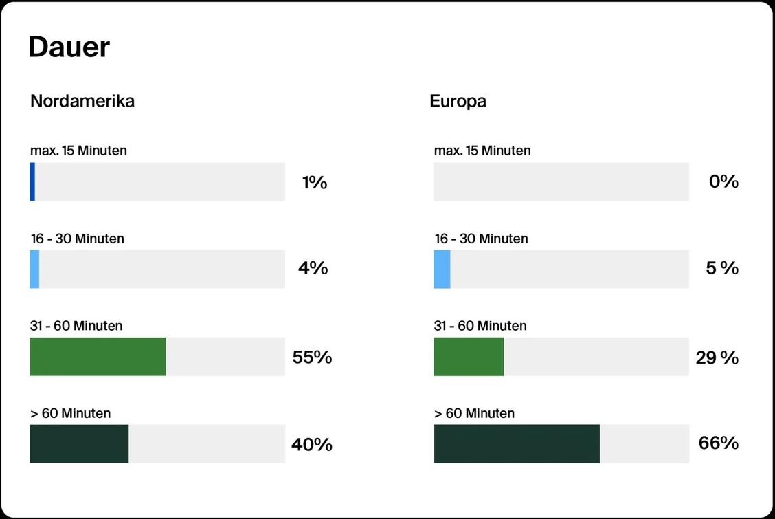 Zwei von drei Meetings in Europa dauern länger als sechzig Minuten, die Amerikaner sind mehrheitlich etwas kürzer. (Grafik: Doodle/Zürcher Hochschule für Angewandte Wissenschaften)