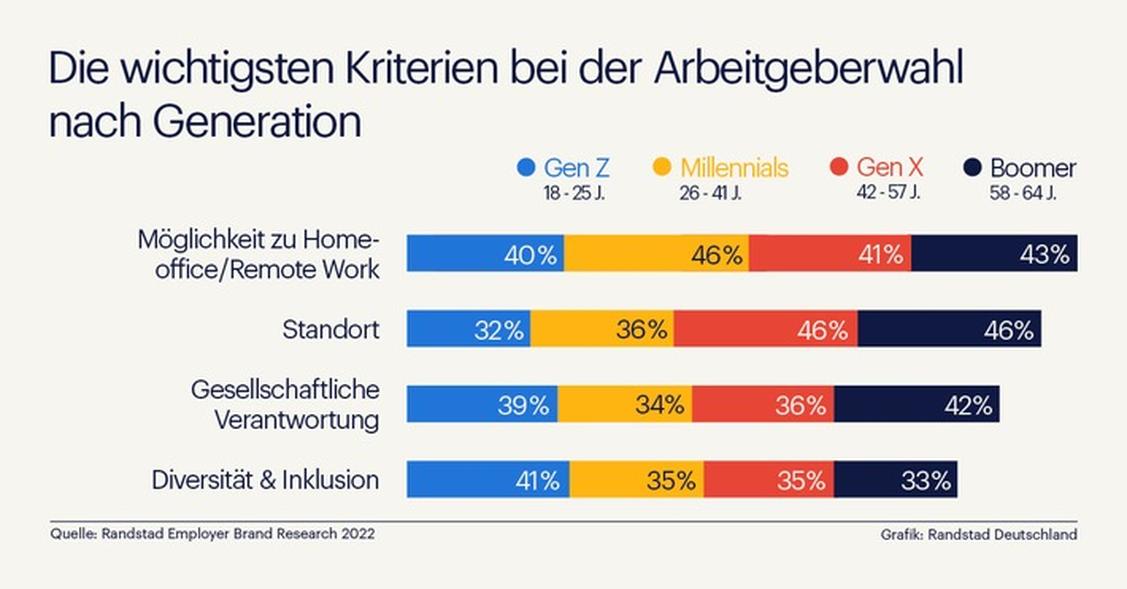  (Grafik: Randstad)