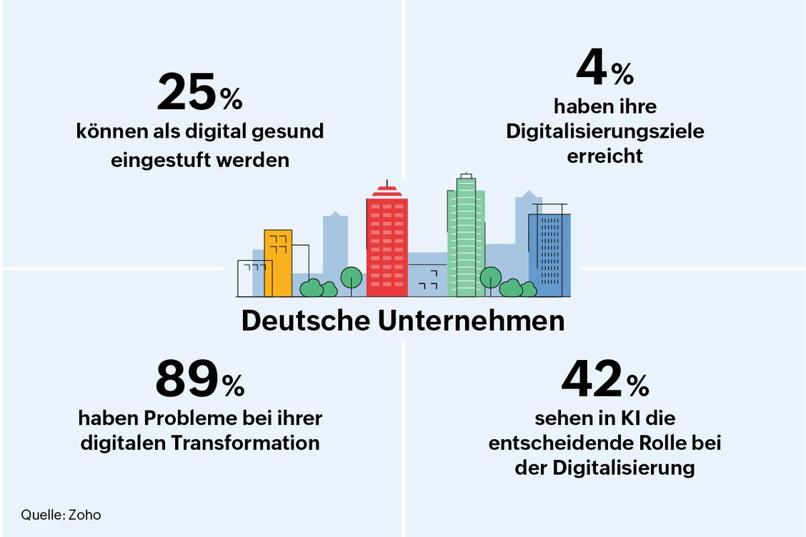 Digital Health: Deutsche Unternehmen schneiden im internationalen Vergleich gut ab, doch es gibt noch viel zu tun. (Grafik: Zoho)
