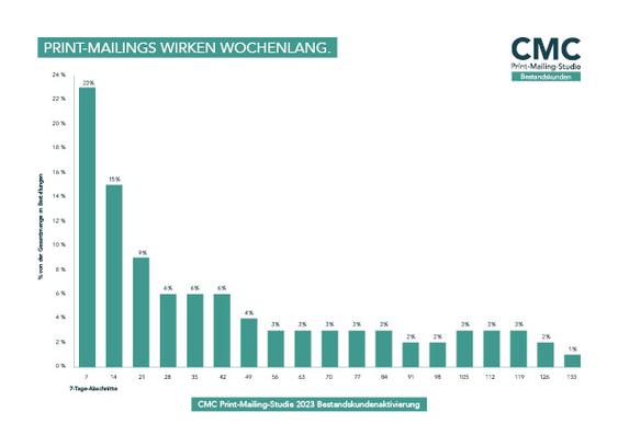  (Grafik: CMC Print-Mailing Studie 2023)