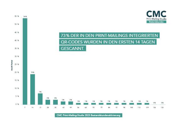  (Grafik: CMC Print-Mailing Studie 2023)