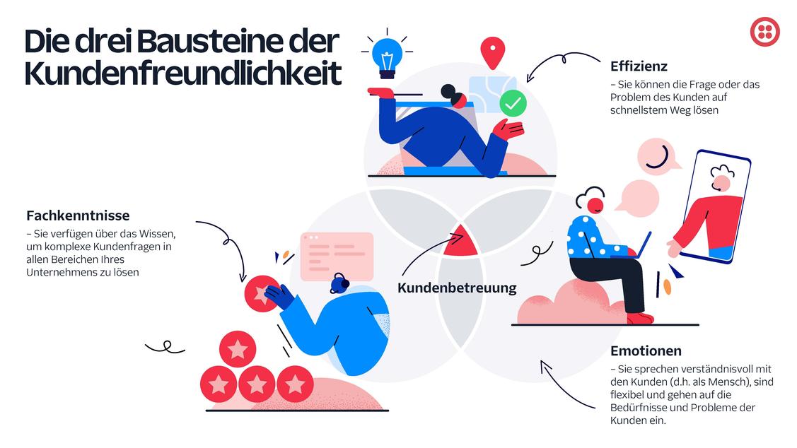  (Grafik: Twilio)