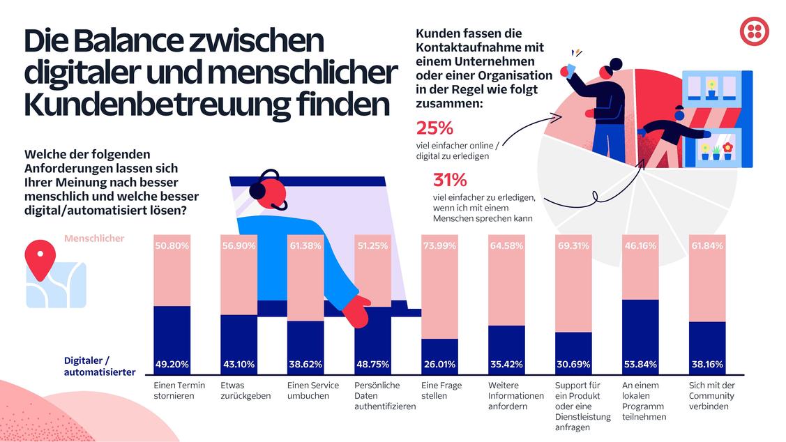  (Grafik: Twilio)