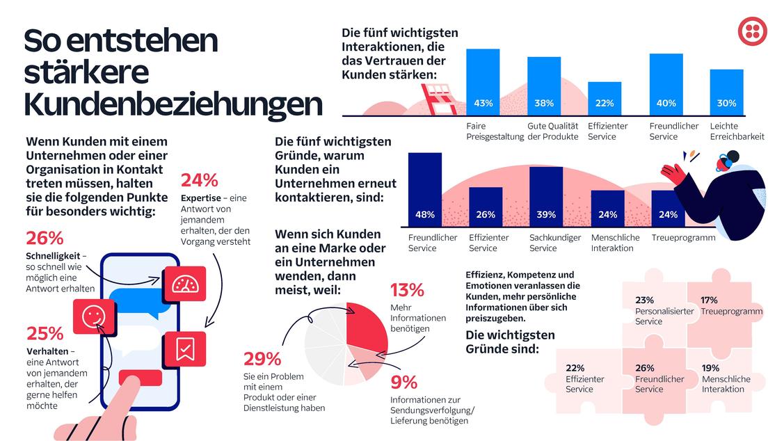  (Grafik: Twilio)