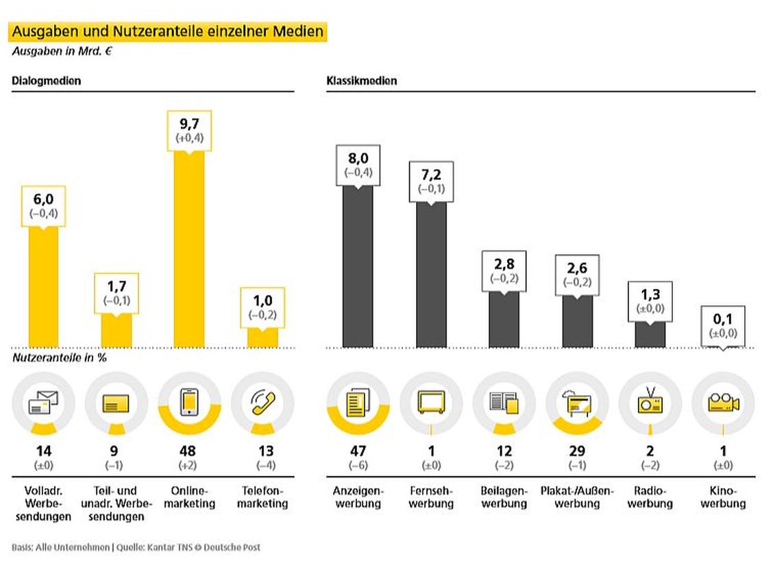 Der einzige Gewinner 2018 ist der Online-Werbemarkt. (Grafik: Deutsche Post)