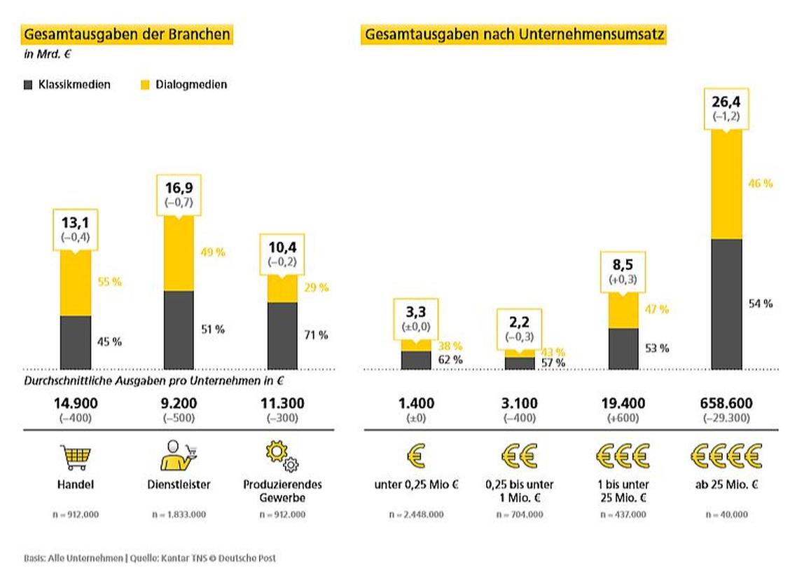 Für den kleiner werdenden Werbemarkt sind alle Branchen mitverantwortlich. (Grafik: Deutsche Post)