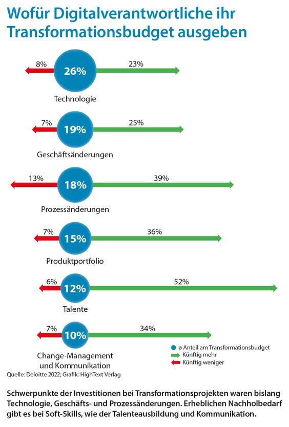  (Grafik: Deloitte 2022; Grafik: HighText Verlag)