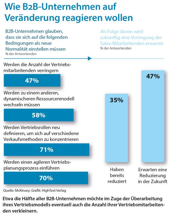  (Grafik: McKinsey; Grafik: HighText Verlag)