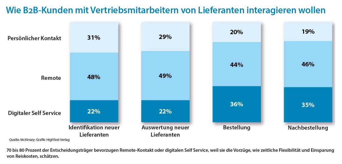 (Grafik: McKinsey; Grafik: HighText Verlag)