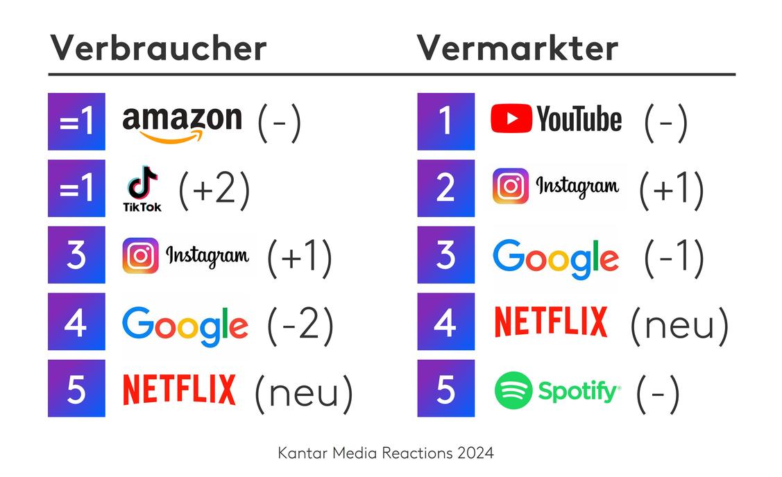 Top 5 Werbemarken Global nach Präferenz (in Klammern die Veränderung der Rangfolge). (Grafik: Kantar)