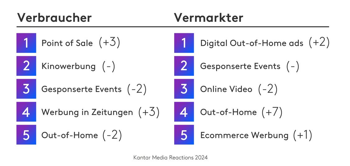  Top 5 Werbekanäle-Global (in Klammern die Veränderung der Rangfolge)  . (Grafik: Kantar)