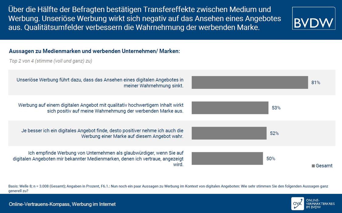  (Grafik: OVK im BVDW)