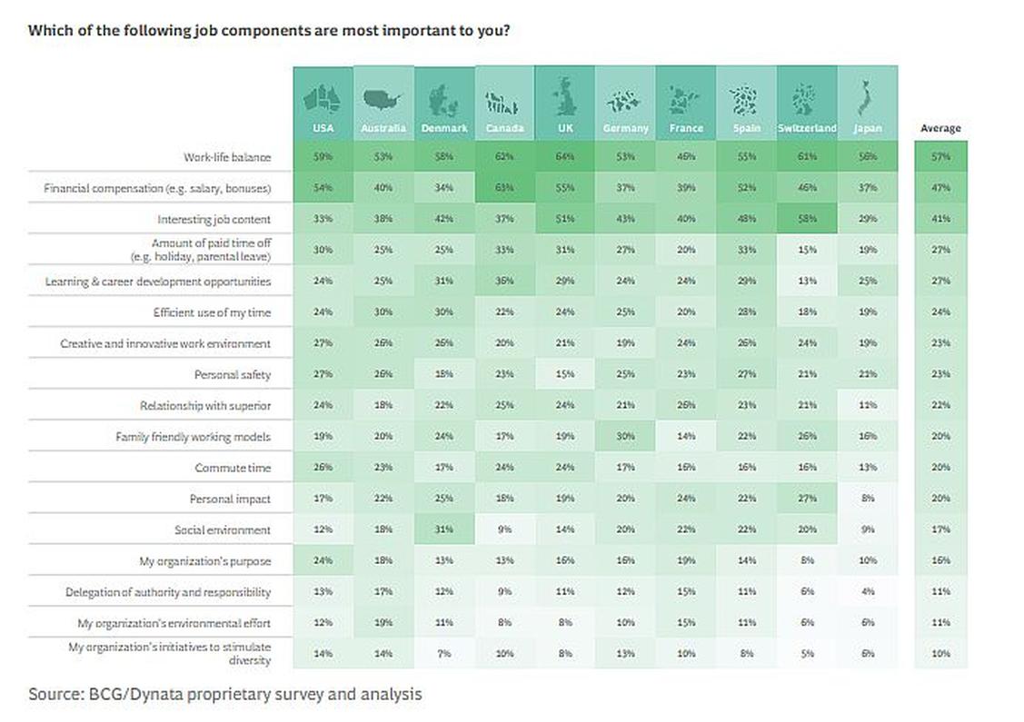 Die Work-Life Balance steht weltweit ganz oben auf der Prioritätenliste. (Grafik: Boston Consulting Group)