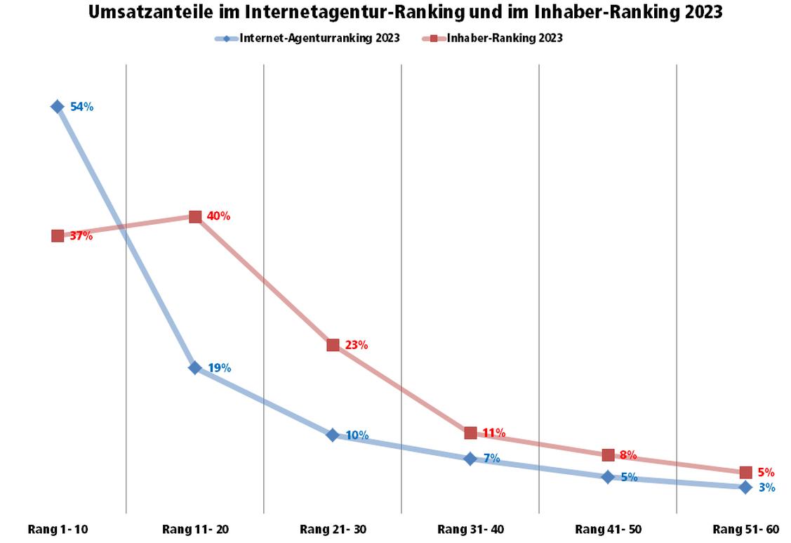 Umsatzverteilung bei dem Internetagentur-Ranking im Vergleich zum Ranking Inhabergeführte Agenturen (Grafik: iBusiness)