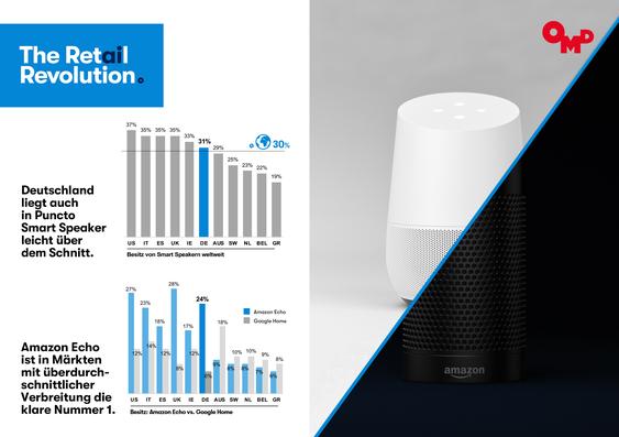31 Prozent der Deutschen besitzen einen Smart Speaker.  (Grafik: OMD)