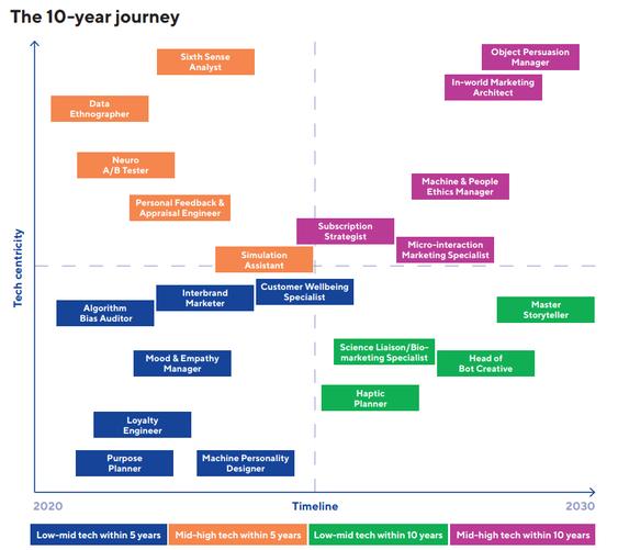 Die 21 Marketingjobs der Zukunft (Grafik: Cognizant)
