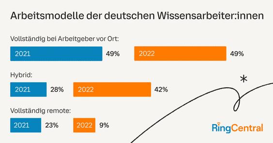  (Grafik: RingCentral)