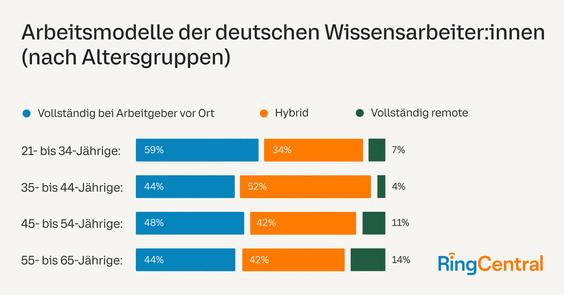  (Grafik: RingCentral)