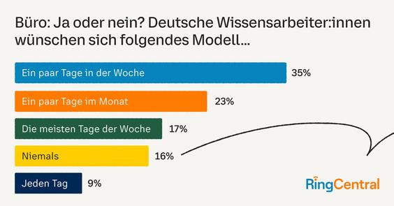  (Grafik: RingCentral)
