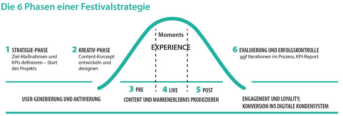 Damit der Festivalauftritt zum Erfolg wird, sollte jede Marke zuerst eine Kommunikationsstrategie entwickeln - für Maßnahmen im Vorfeld, auf dem Event und im Anschluss. Wichtig ist die inhaltliche Abstimmung aller Maßnahmen, um Wirkung und Reichweite zu verstärken.   (Grafik: East End 
