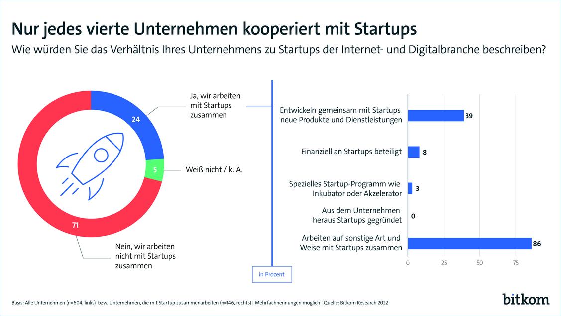 Die Mehrheit verzichtet auf eine Zusammenarbeit mit Startups. (Grafik: Bitkom)