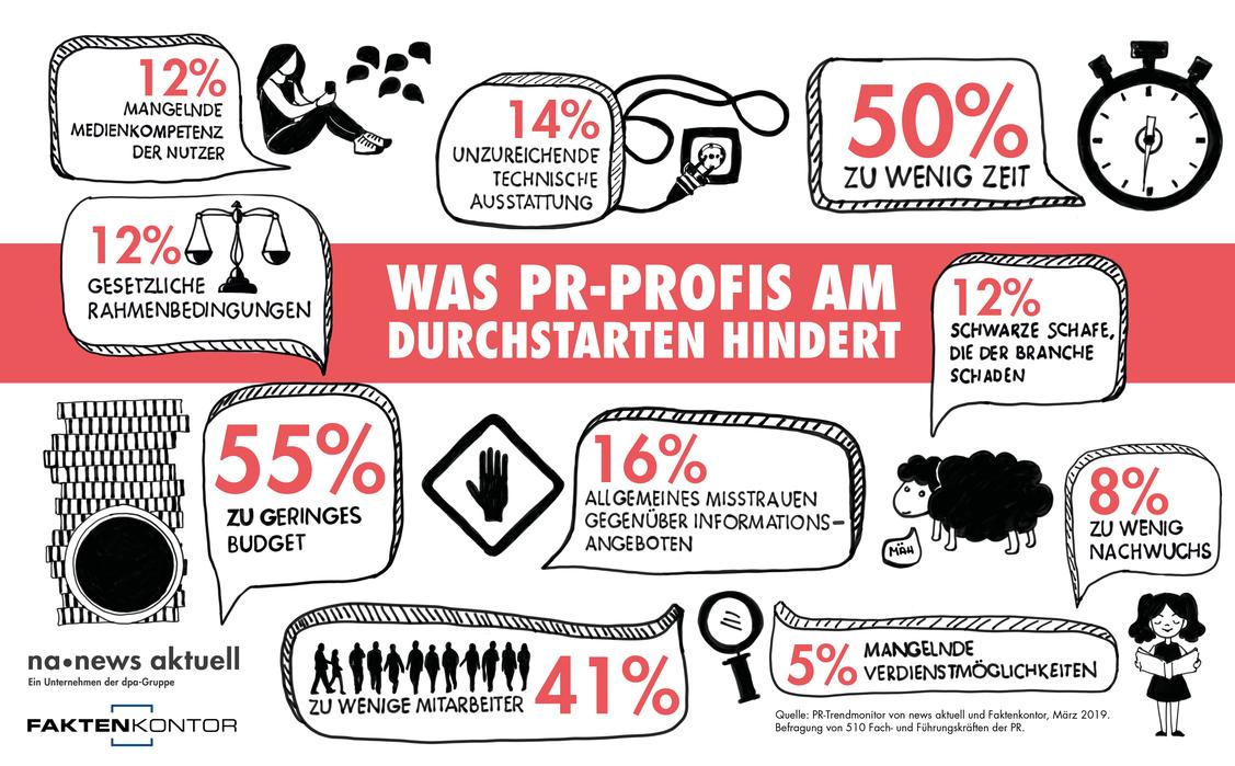 Besonders zu geringe Budgets und Zeitmangel empfinden PR-Experten und Pressesprecher als Hürden. (Grafik: news aktuell / Faktenkontor)