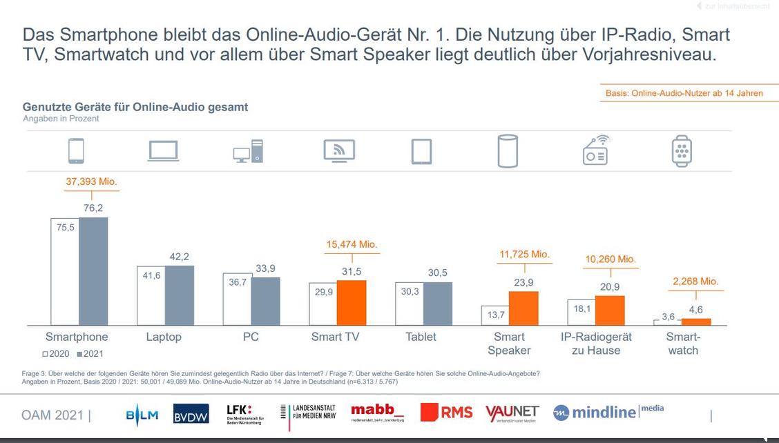 Smart Speaker werden beliebter.  (Grafik: OAM 2021)