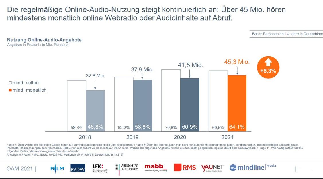 Online-Audio gehört zum Alltag dazu. (Grafik: OAM 2021)