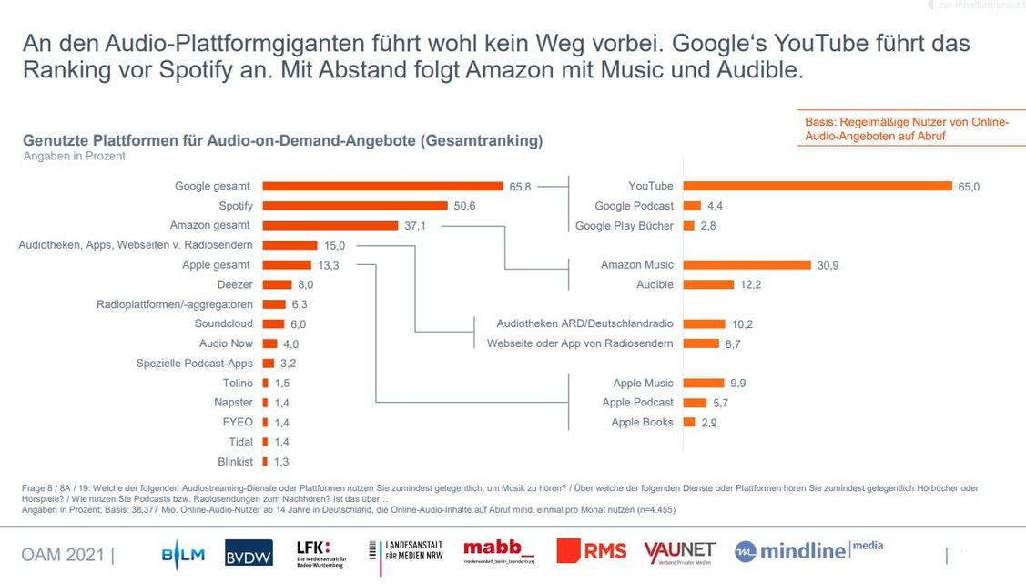 Die großen Plattformen dominieren den Markt.  (Grafik: OAM 2021)