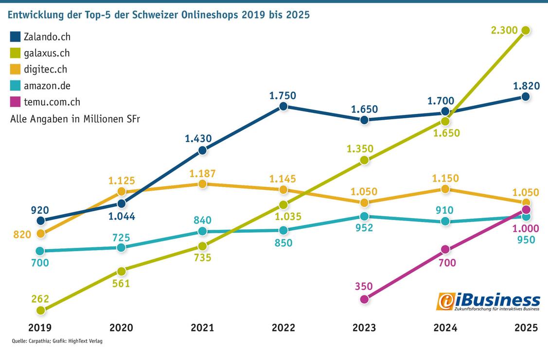 Entwicklung der Top-5 der Schweizer Onlineshops 2019 bis 2025 (Grafik: HighText, Zahlen Carpatia)